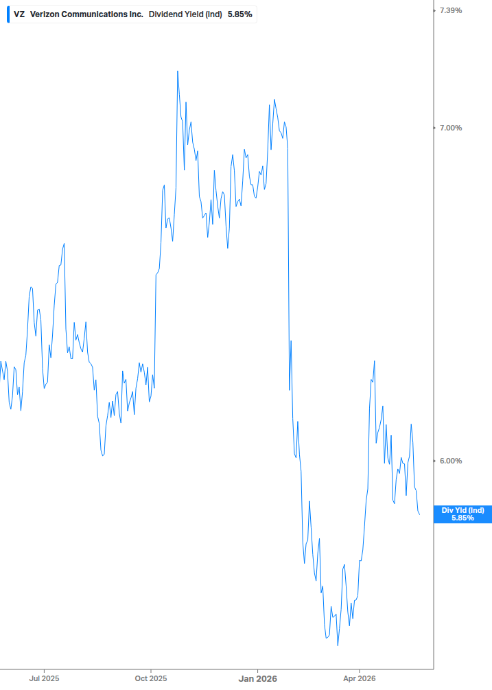 Dividend Yield Chart