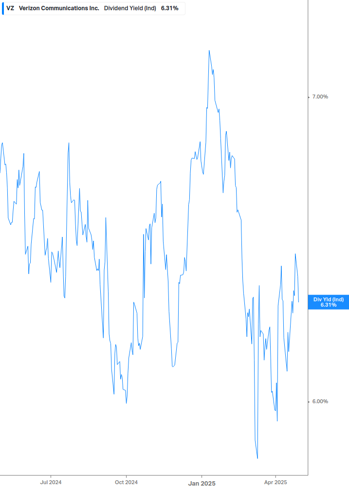 Dividend Yield Chart