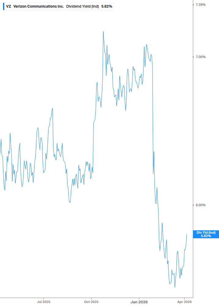 Dividend Yield Chart