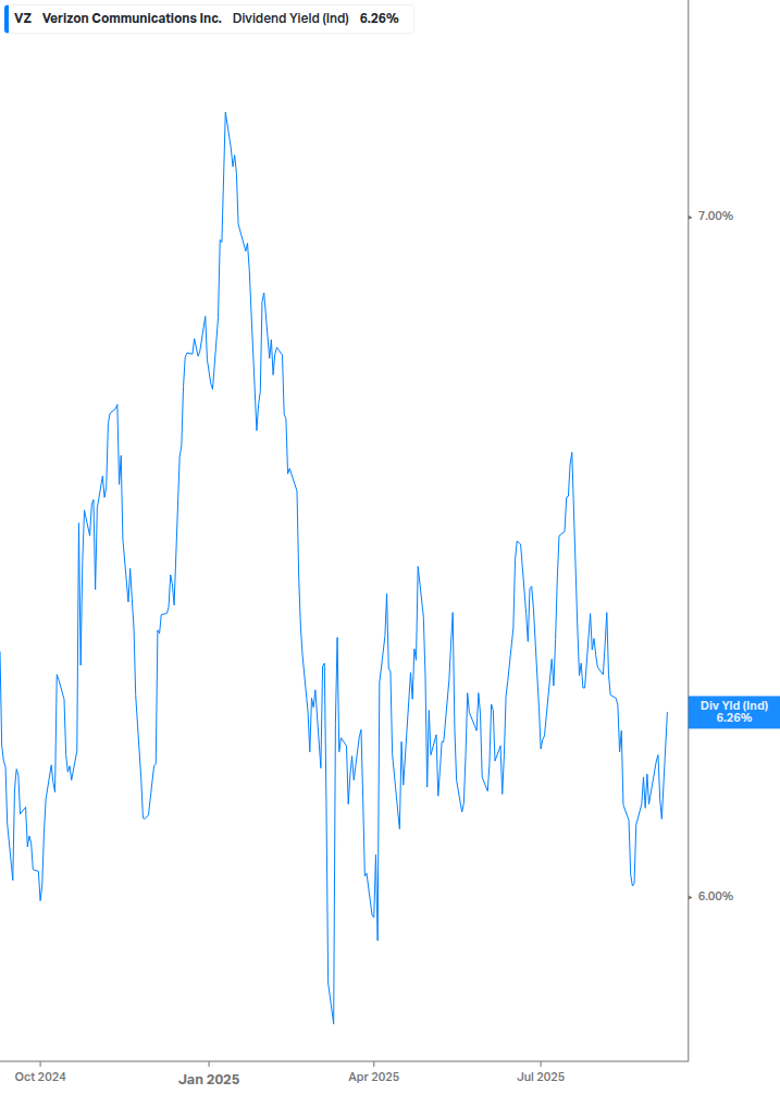 Dividend Yield Chart