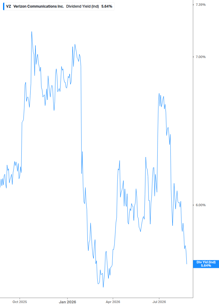 Dividend Yield Chart