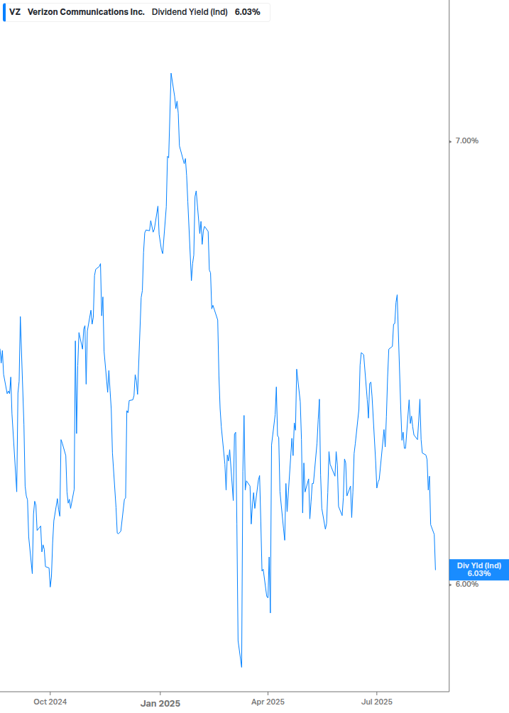 Dividend Yield Chart