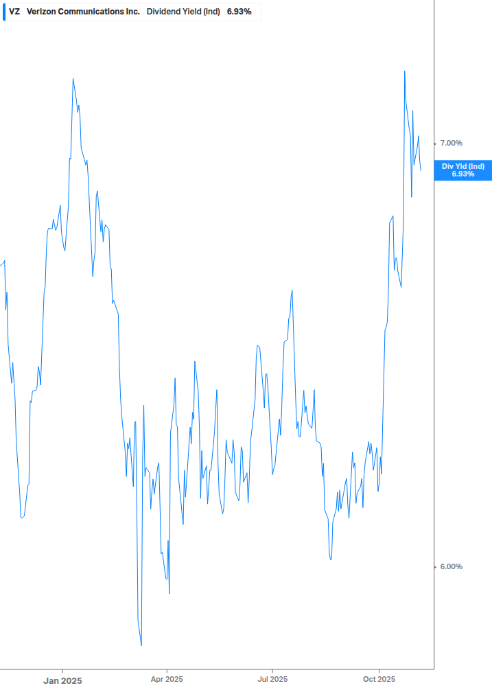 Dividend Yield Chart