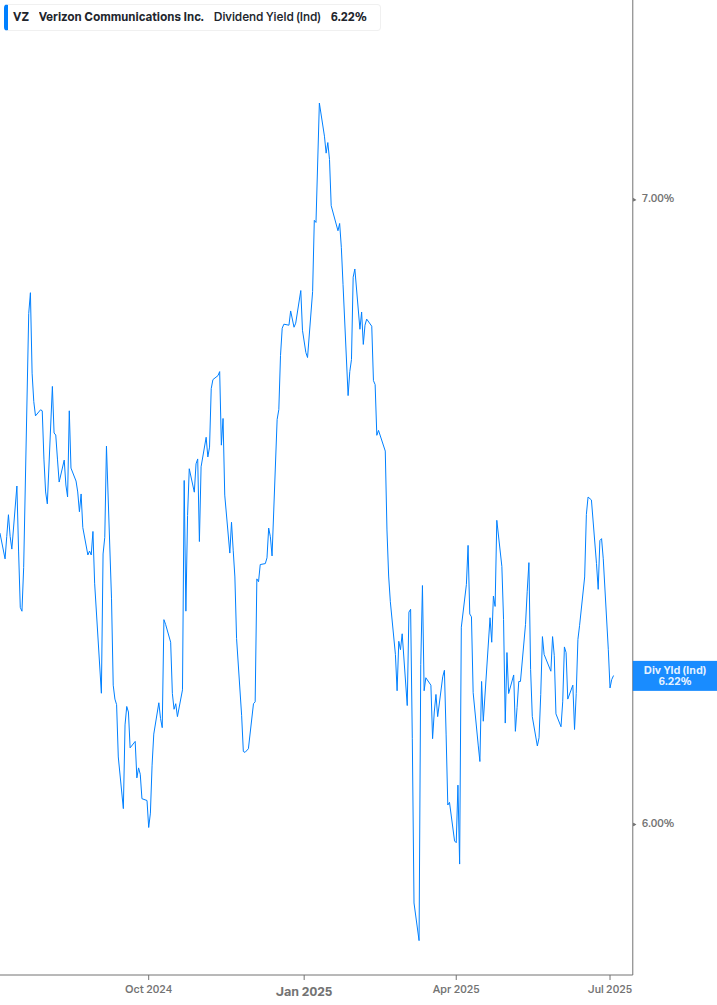 Dividend Yield Chart