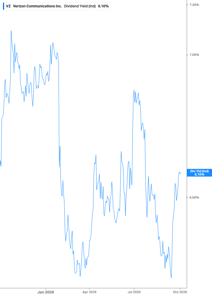 Dividend Yield Chart