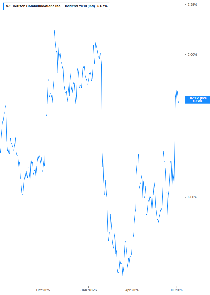 Dividend Yield Chart