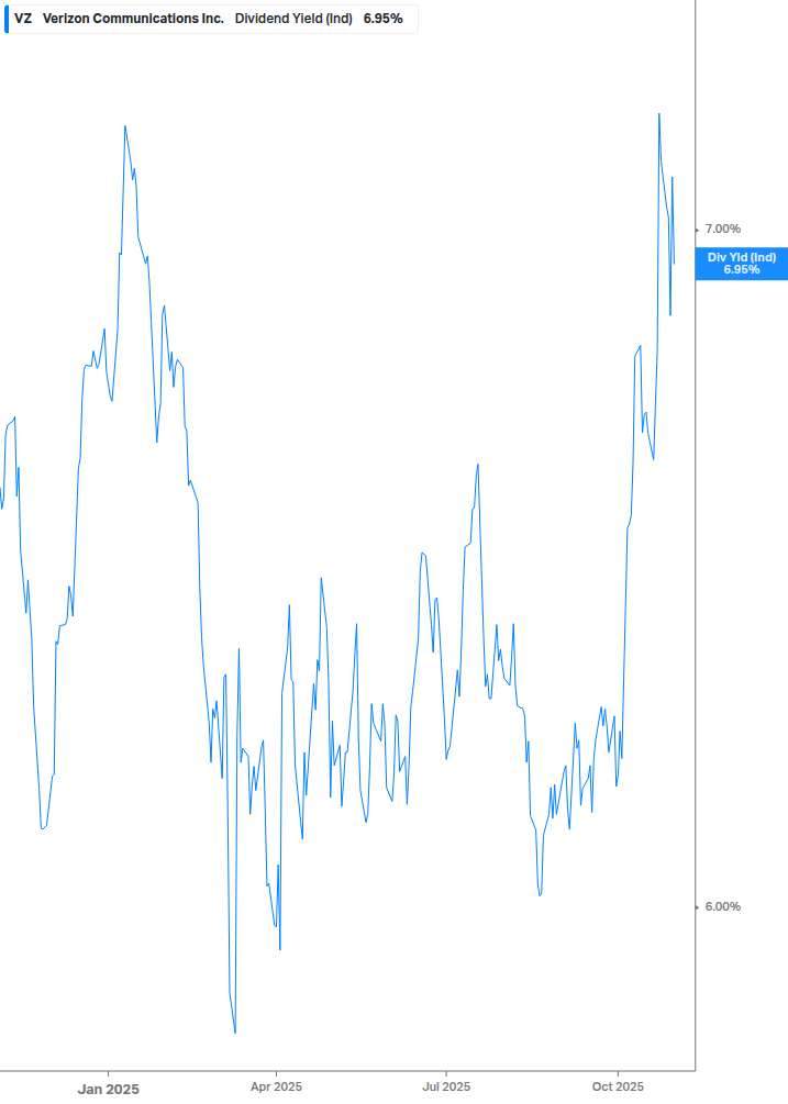 Dividend Yield Chart