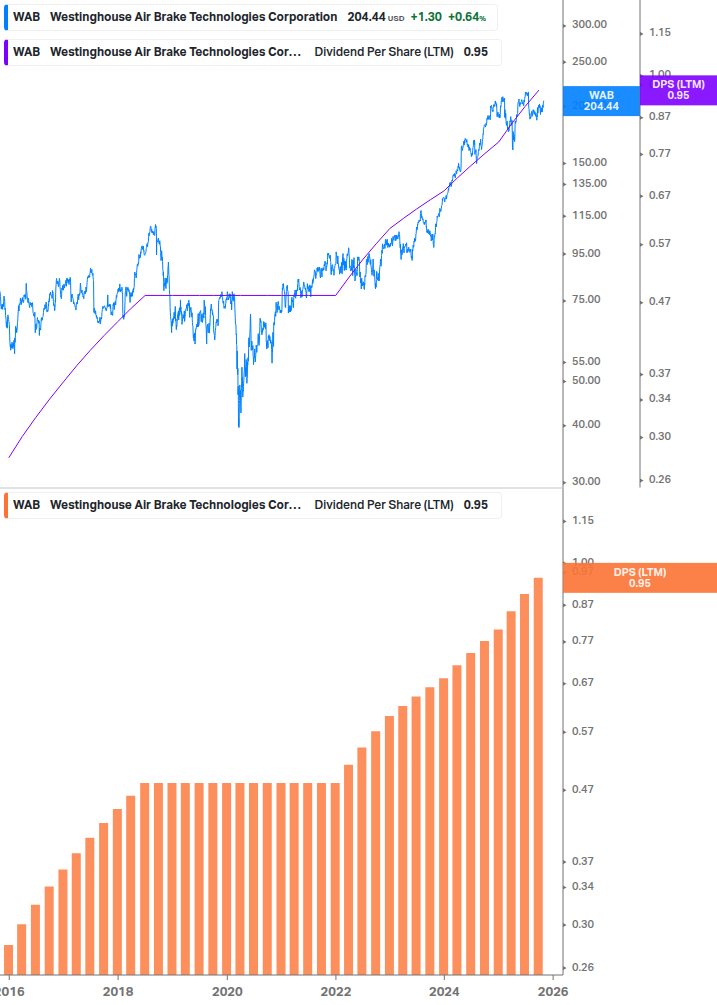 Dividend Growth Chart
