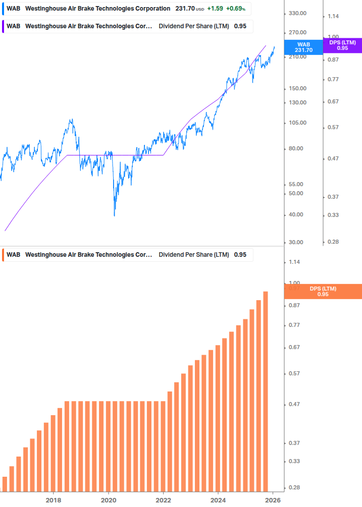 Dividend Growth Chart