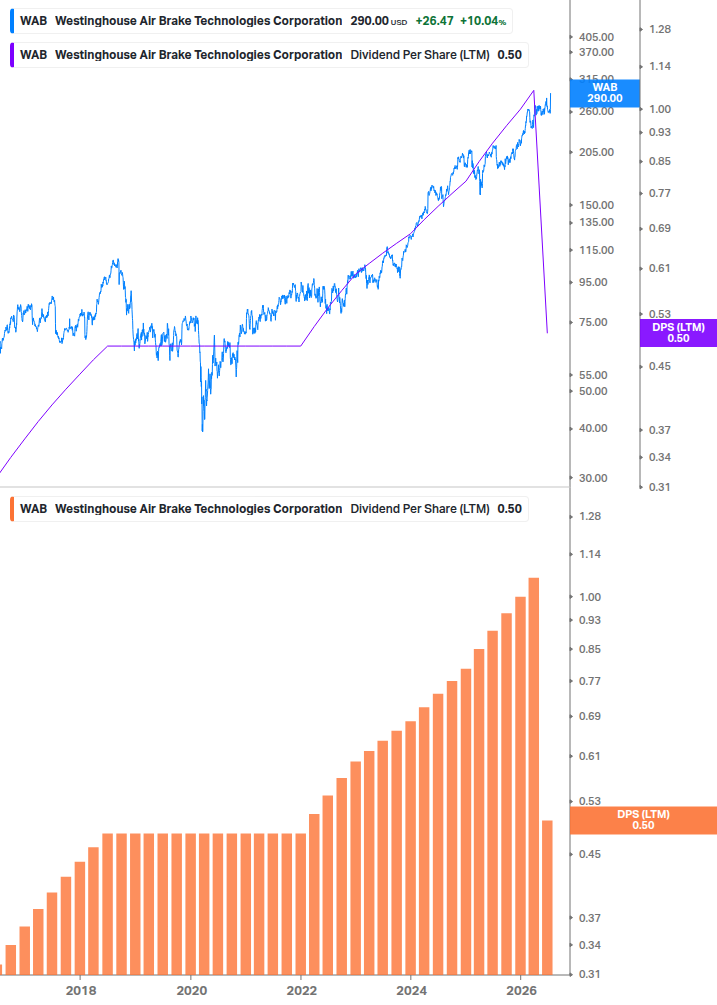 Dividend Growth Chart
