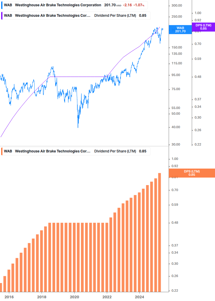 Dividend Growth Chart