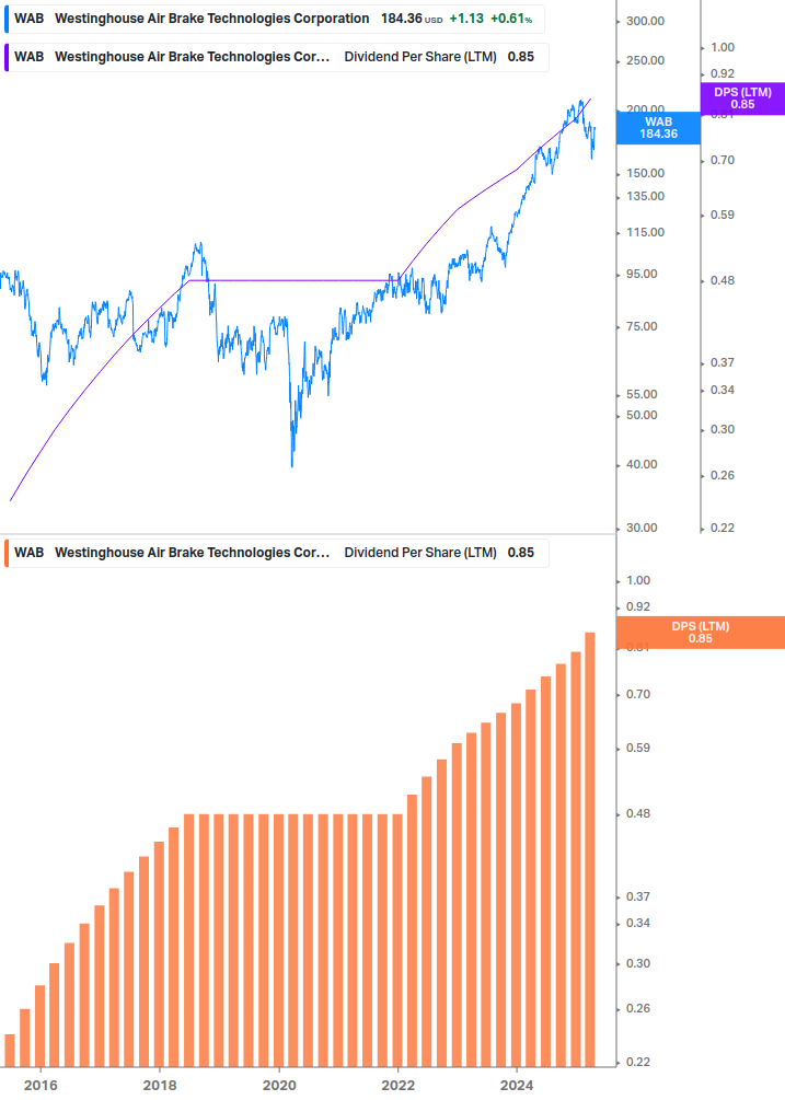 Dividend Growth Chart