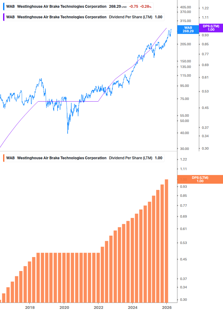 Dividend Growth Chart