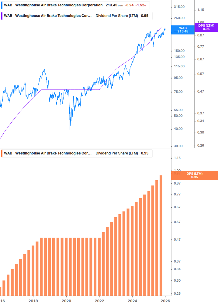 Dividend Growth Chart