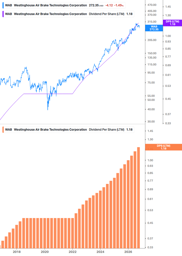 Dividend Growth Chart