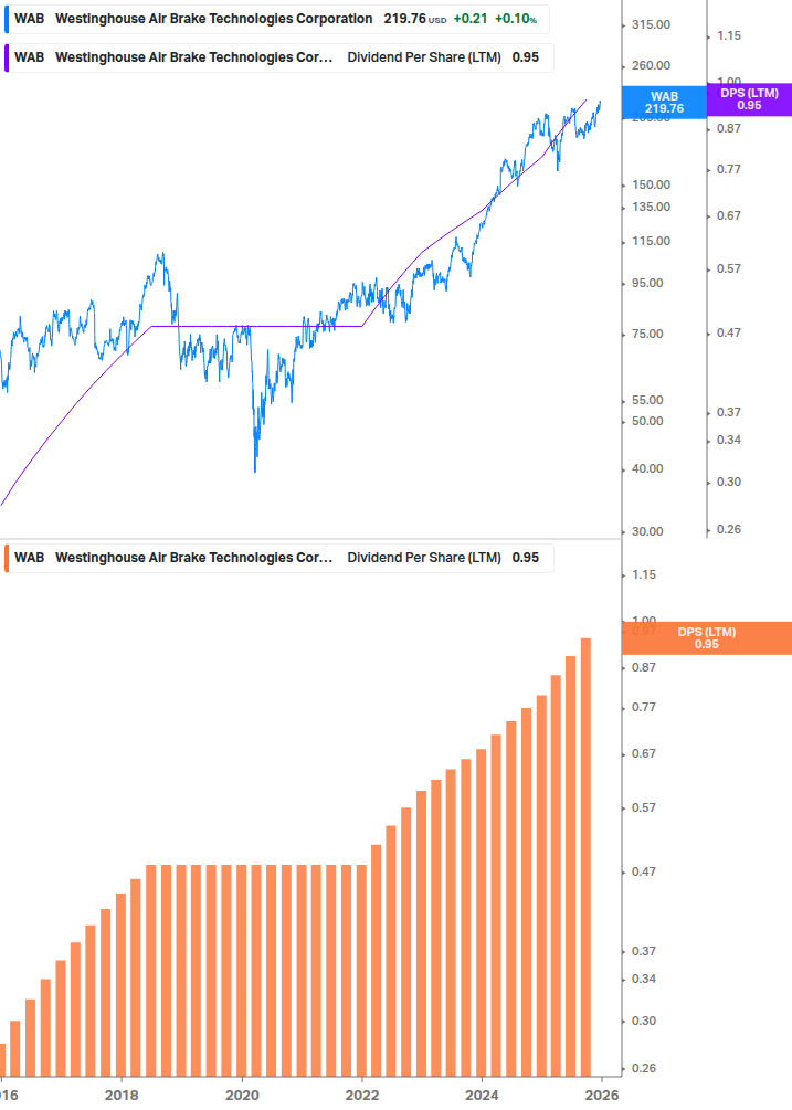 Dividend Growth Chart