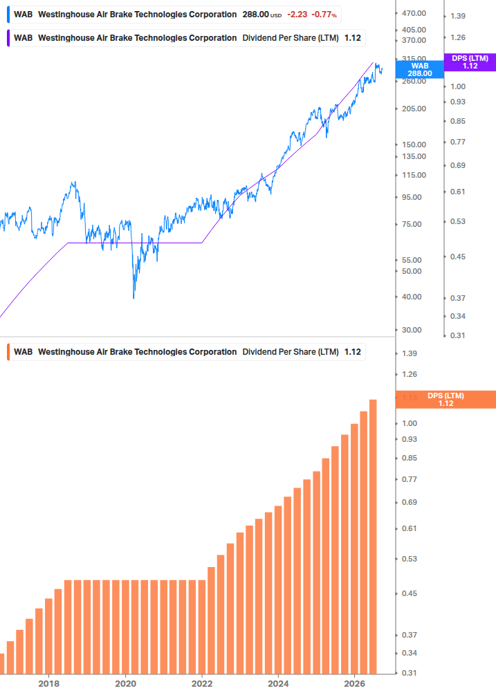 Dividend Growth Chart