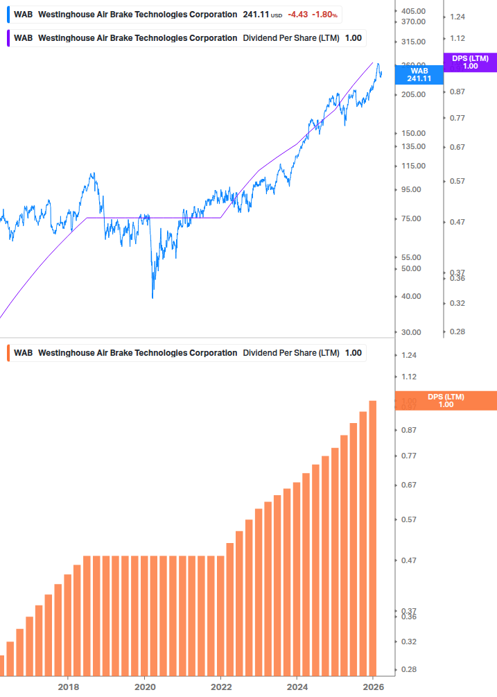 Dividend Growth Chart