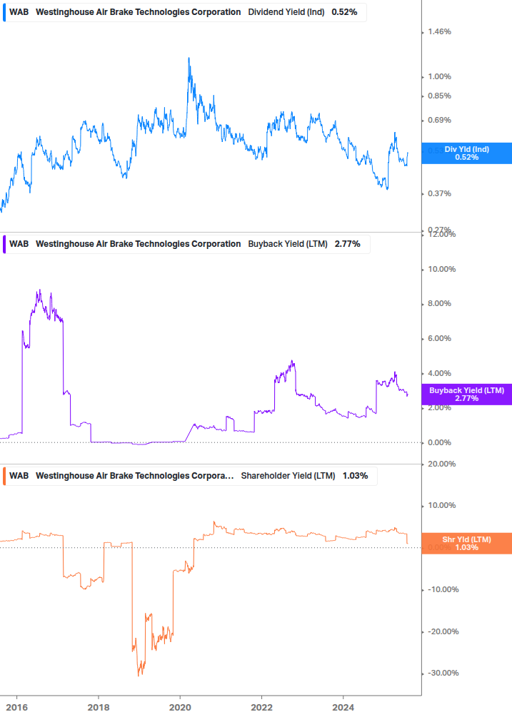 Shareholder Yield Chart