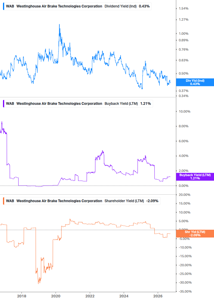 Shareholder Yield Chart