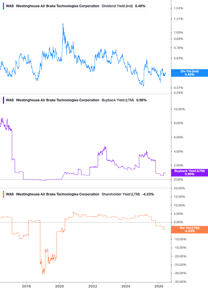 Shareholder Yield Chart