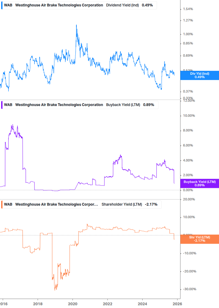 Shareholder Yield Chart