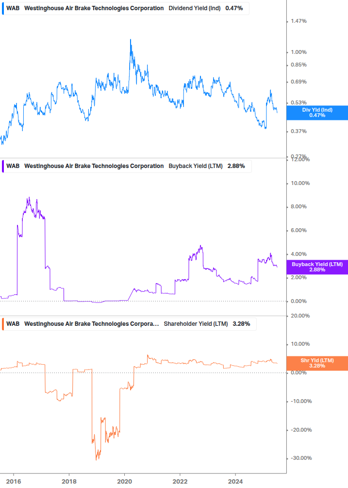 Shareholder Yield Chart