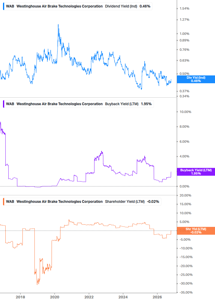 Shareholder Yield Chart