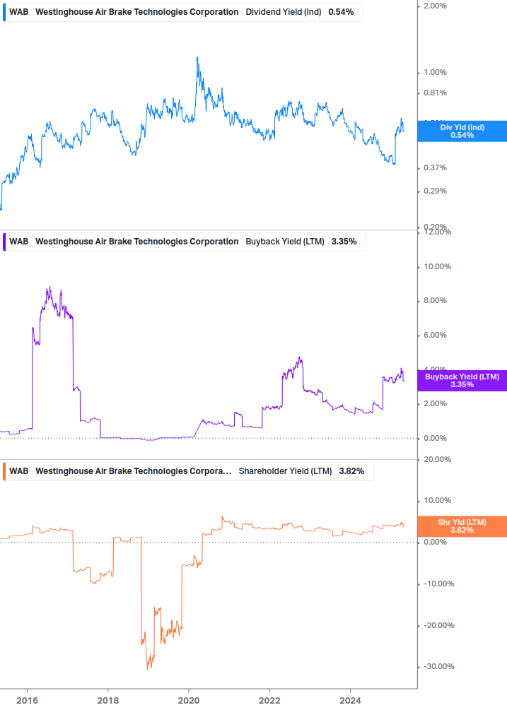 Shareholder Yield Chart
