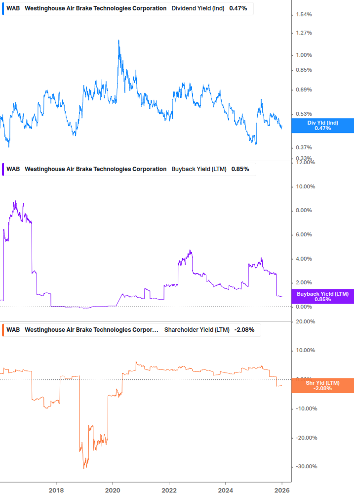 Shareholder Yield Chart