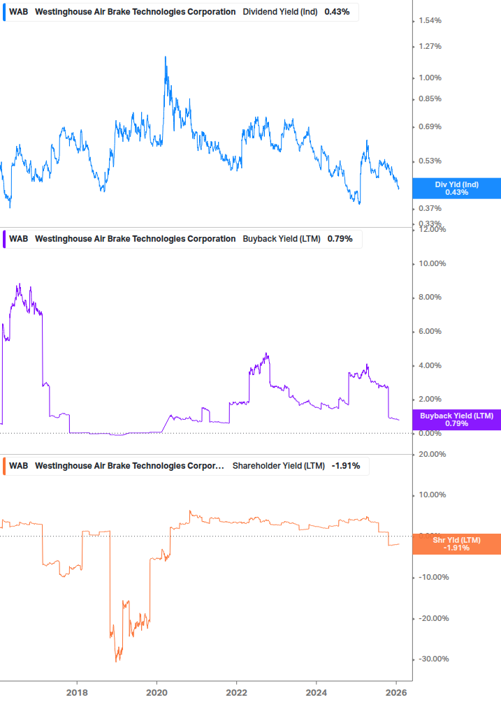 Shareholder Yield Chart