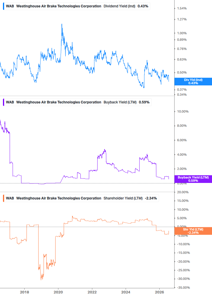 Shareholder Yield Chart