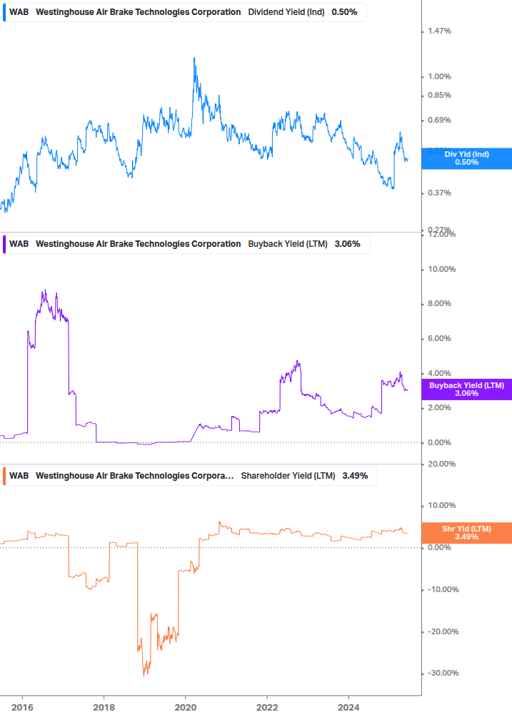 Shareholder Yield Chart