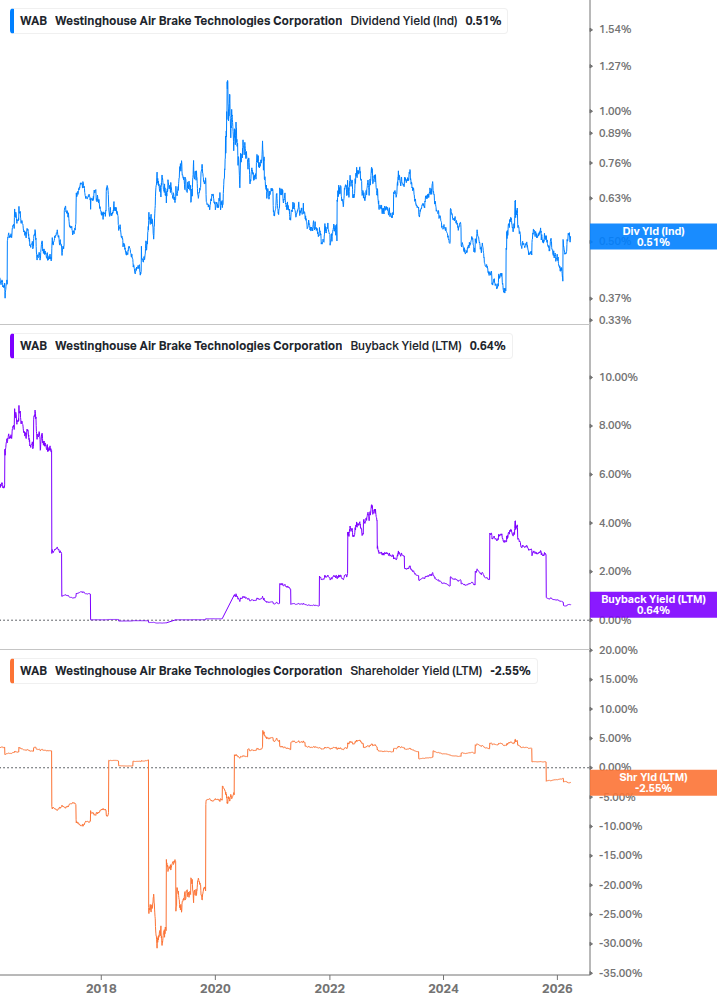 Shareholder Yield Chart