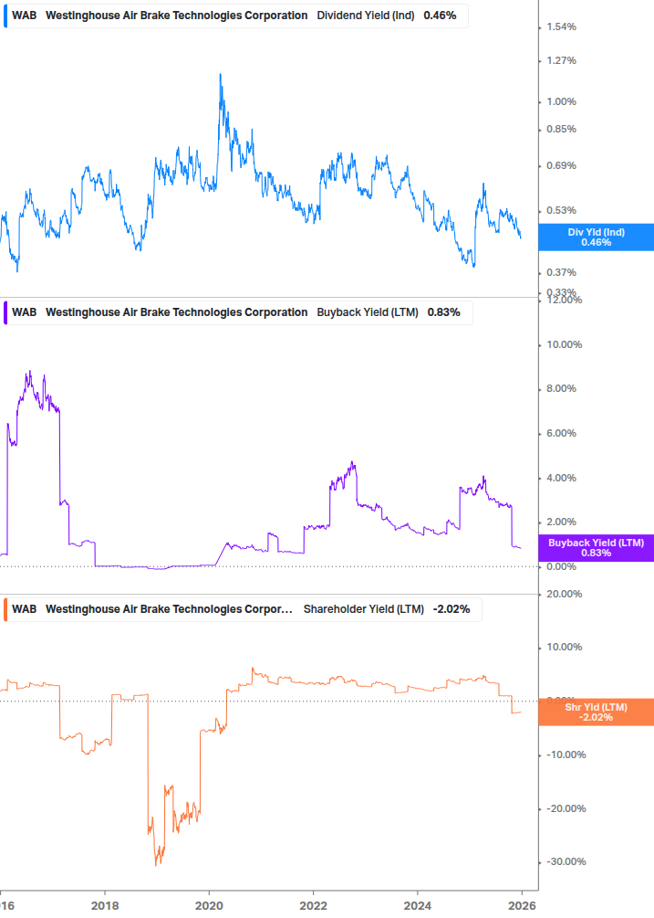 Shareholder Yield Chart