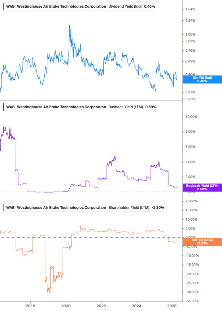 Shareholder Yield Chart