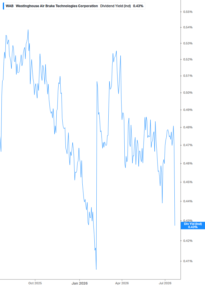 Dividend Yield Chart