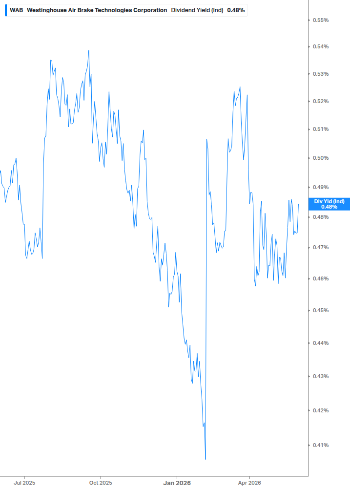 Dividend Yield Chart