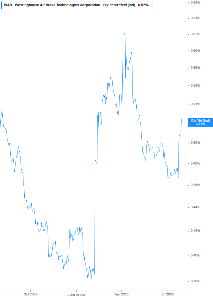 Dividend Yield Chart