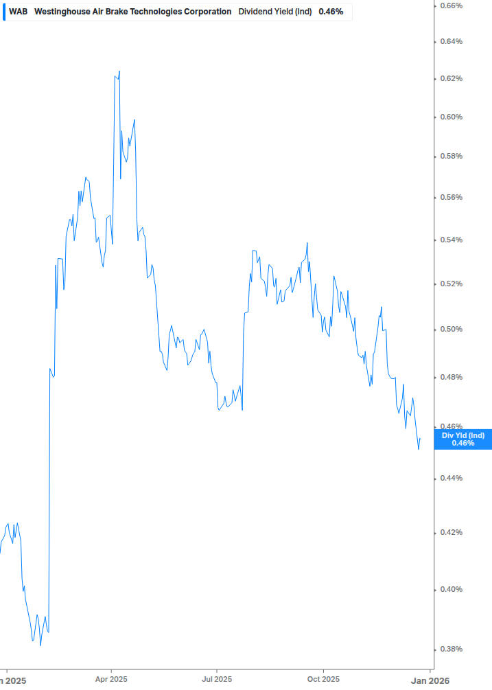 Dividend Yield Chart