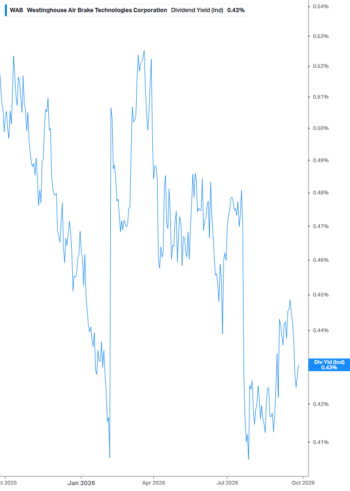 Dividend Yield Chart