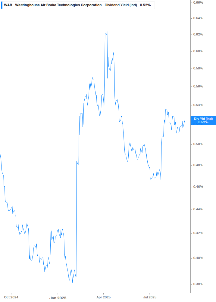 Dividend Yield Chart