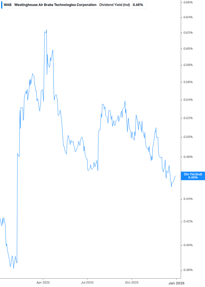 Dividend Yield Chart
