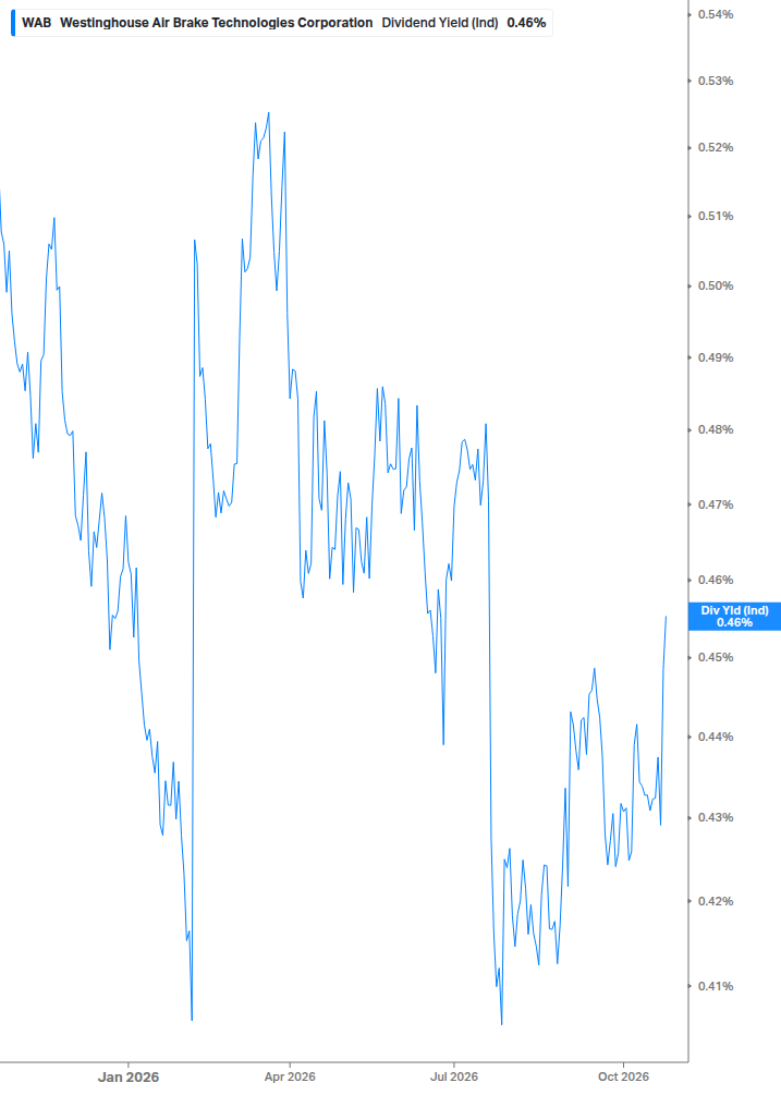 Dividend Yield Chart