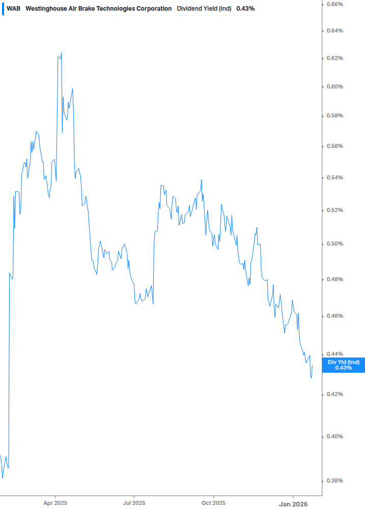 Dividend Yield Chart