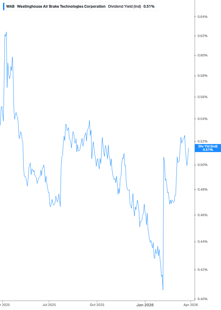 Dividend Yield Chart