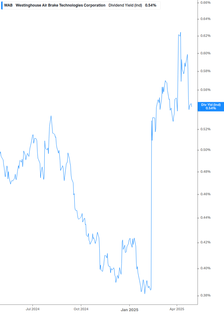 Dividend Yield Chart