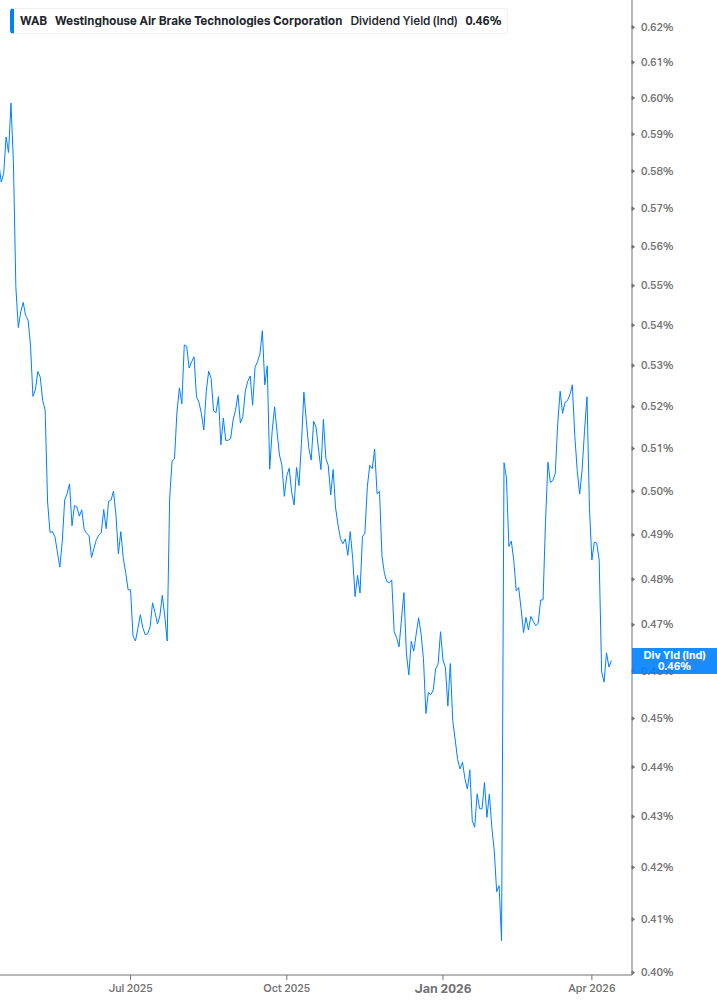 Dividend Yield Chart