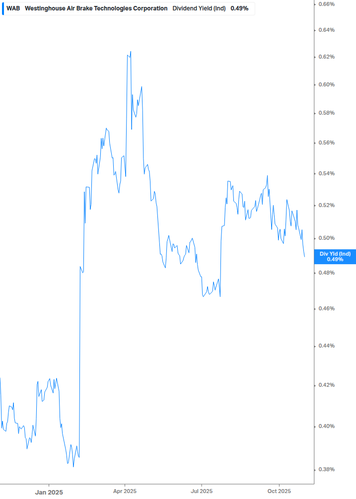 Dividend Yield Chart