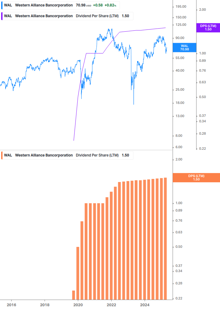 Dividend Growth Chart